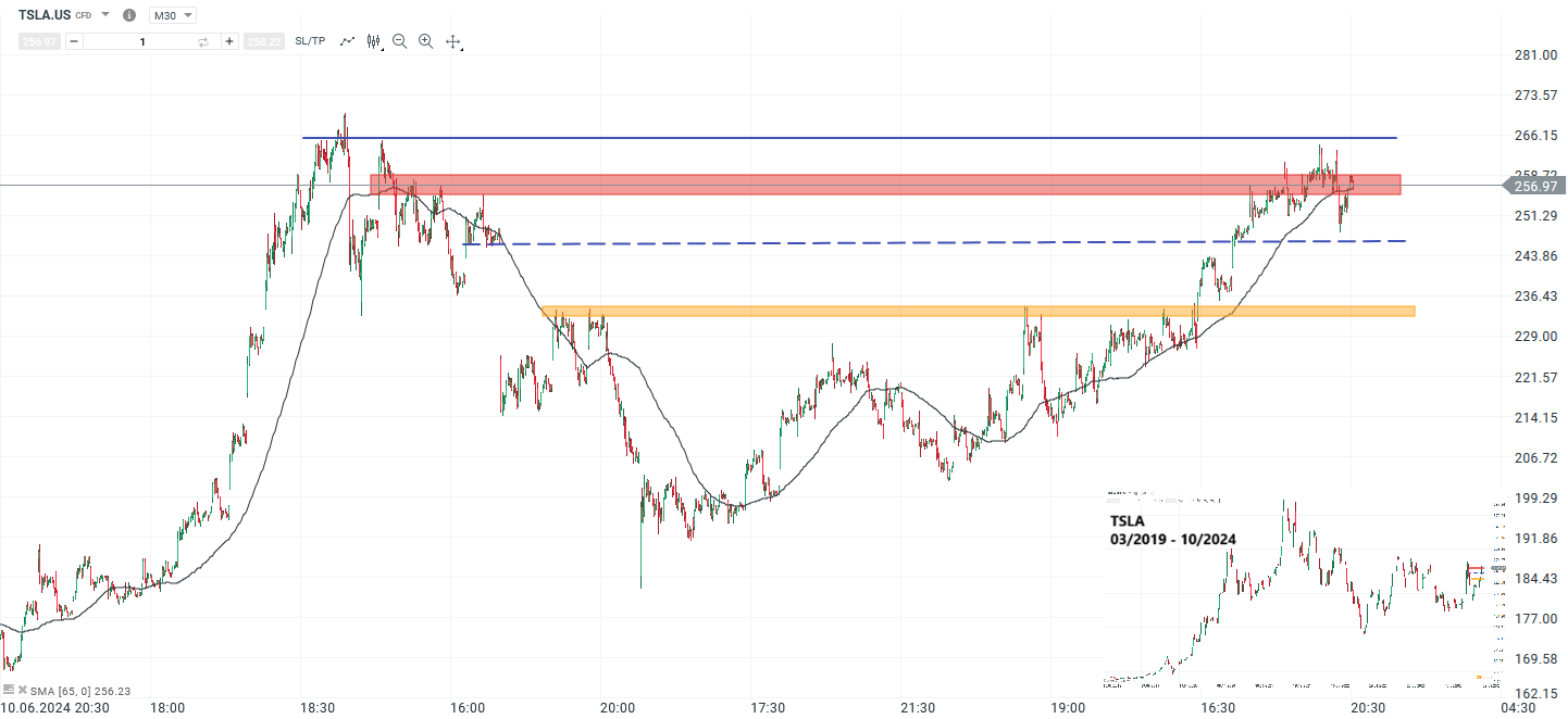 Tesla Prognose und Analyse am 02.10.24 - Daytrading